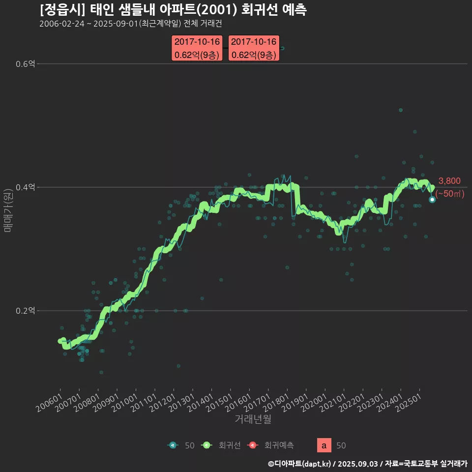 [정읍시] 태인 샘들내 아파트(2001) 회귀선 예측