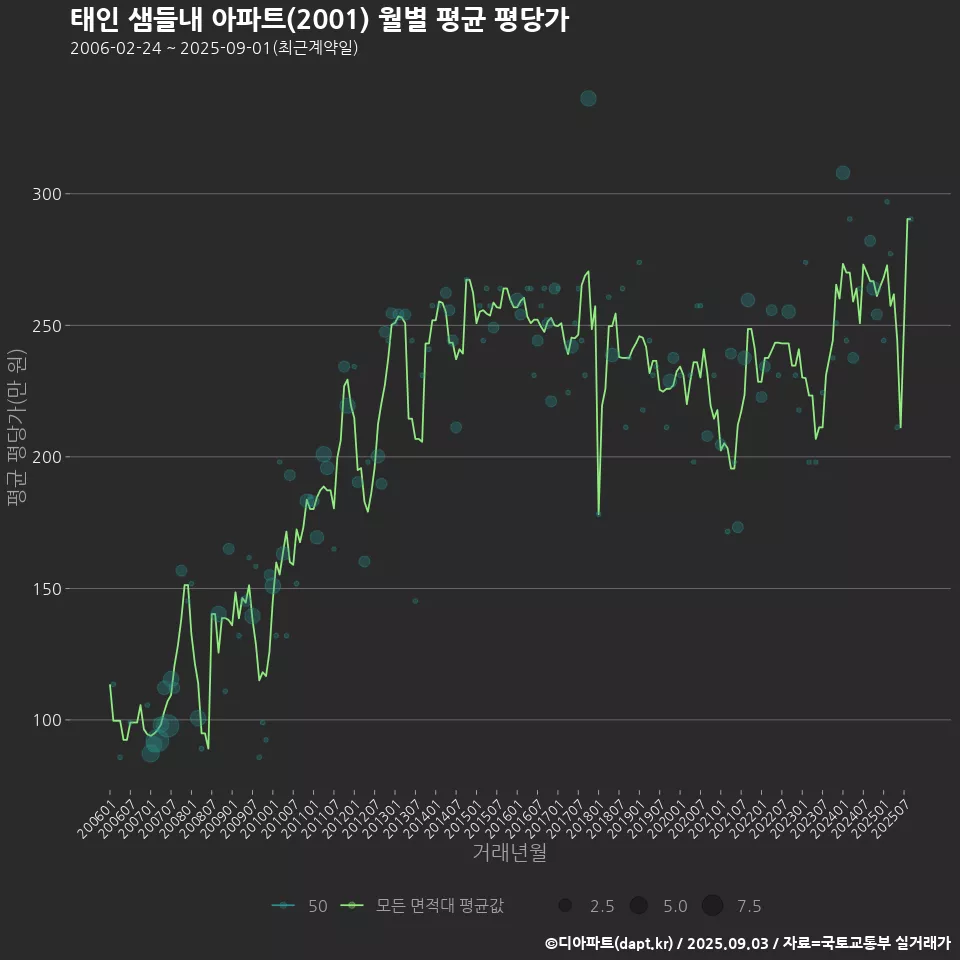 태인 샘들내 아파트(2001) 월별 평균 평당가