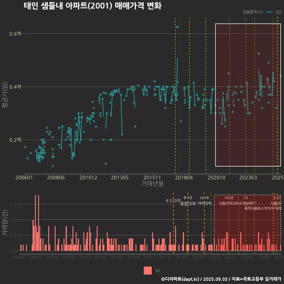 태인 샘들내 아파트(2001) 매매가격 변화