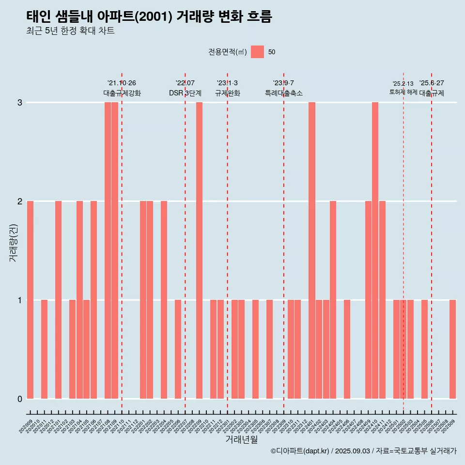 태인 샘들내 아파트(2001) 거래량 변화 흐름