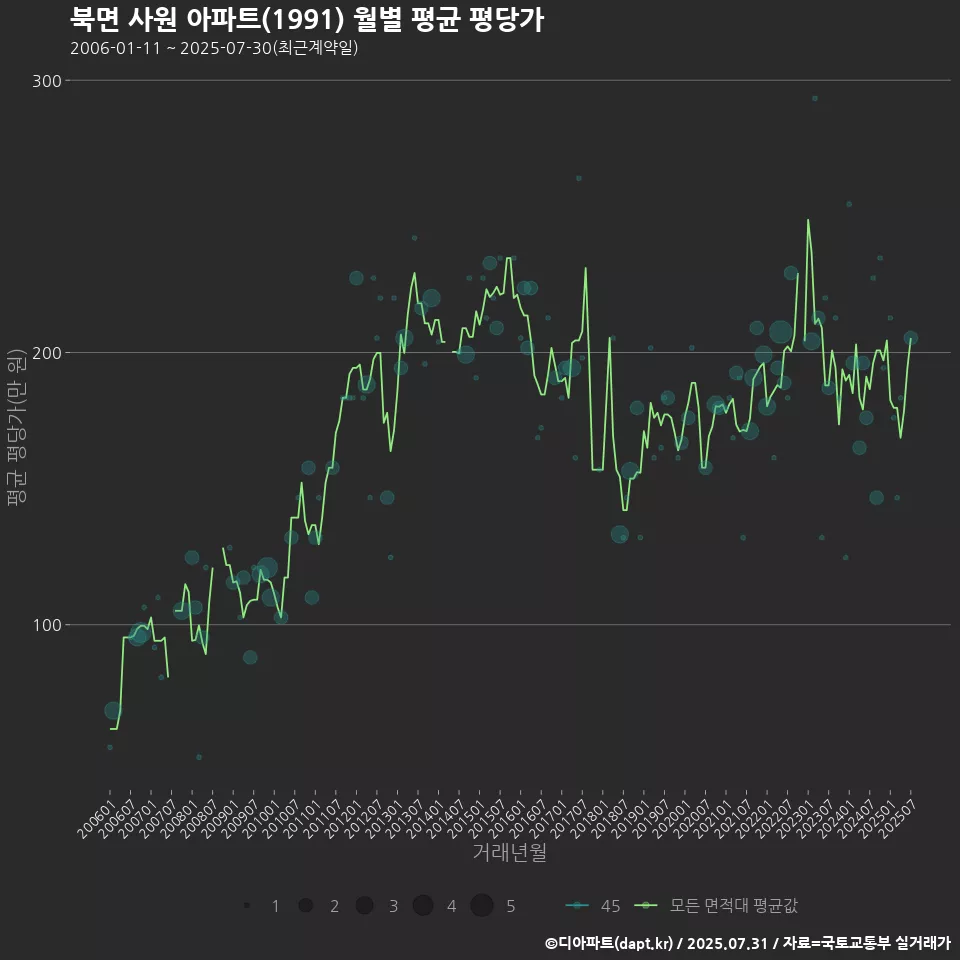 북면 사원 아파트(1991) 월별 평균 평당가
