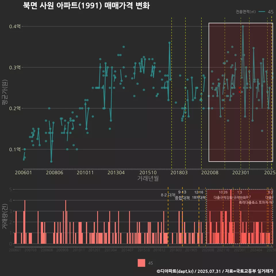 북면 사원 아파트(1991) 매매가격 변화