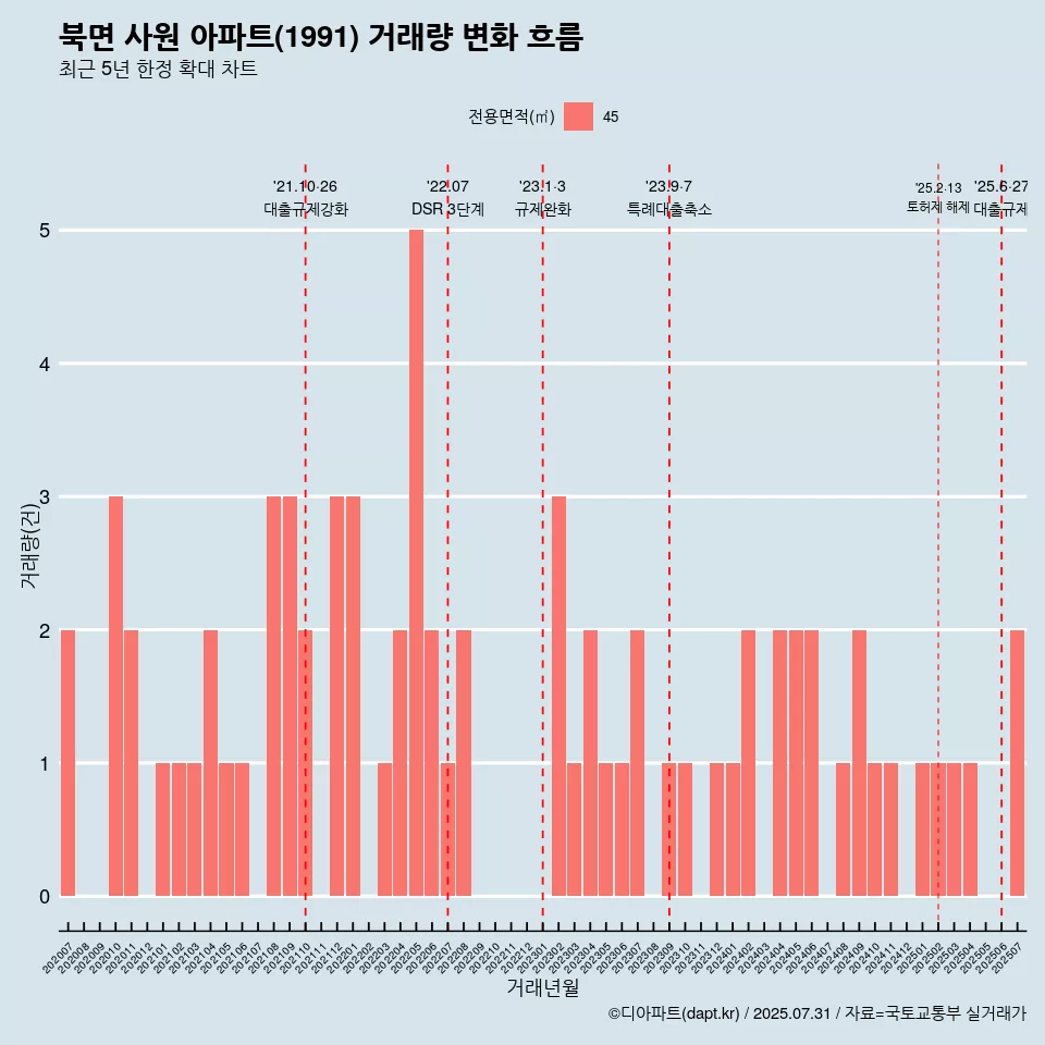 북면 사원 아파트(1991) 거래량 변화 흐름