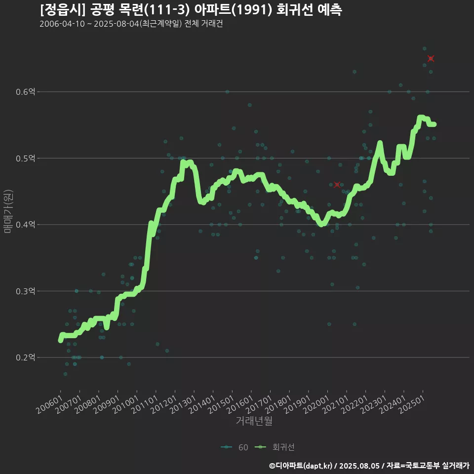 [정읍시] 공평 목련(111-3) 아파트(1991) 회귀선 예측
