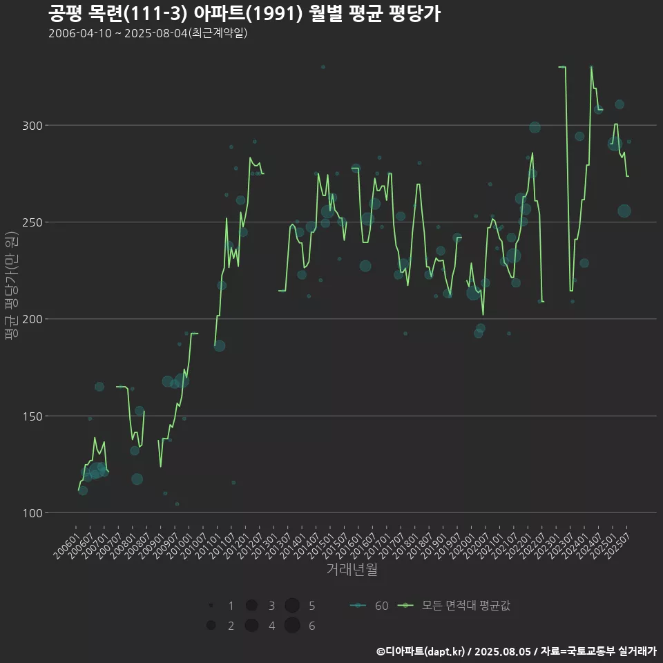 공평 목련(111-3) 아파트(1991) 월별 평균 평당가