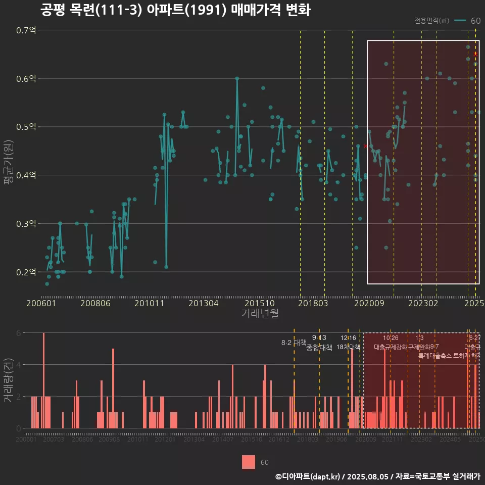 공평 목련(111-3) 아파트(1991) 매매가격 변화