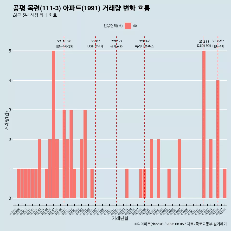 공평 목련(111-3) 아파트(1991) 거래량 변화 흐름