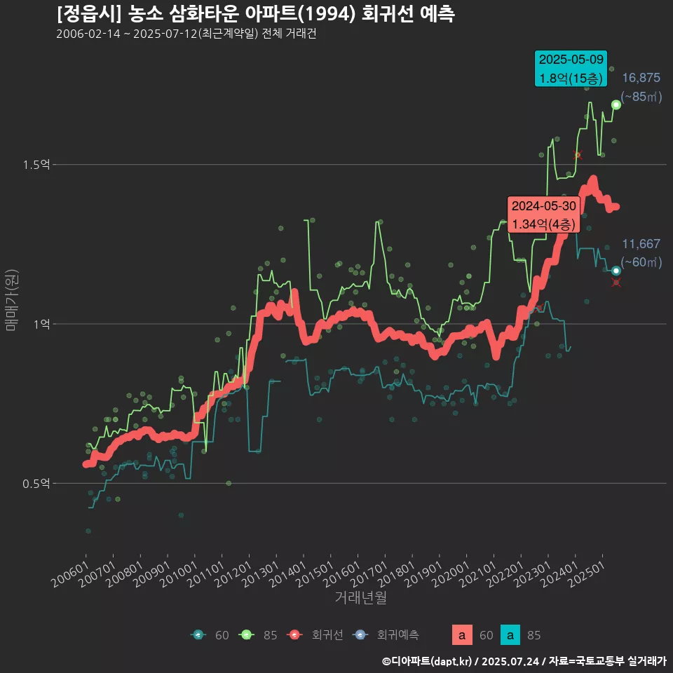 [정읍시] 농소 삼화타운 아파트(1994) 회귀선 예측