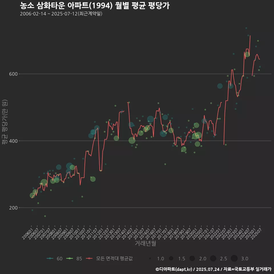농소 삼화타운 아파트(1994) 월별 평균 평당가