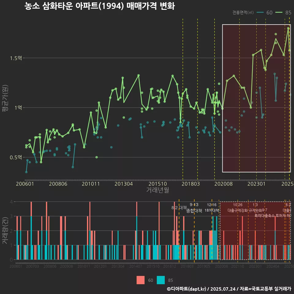 농소 삼화타운 아파트(1994) 매매가격 변화