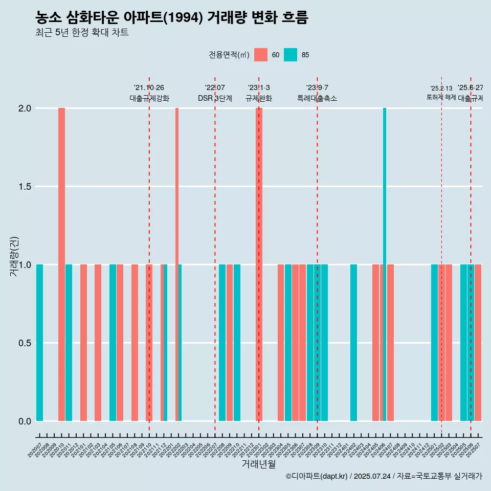 농소 삼화타운 아파트(1994) 거래량 변화 흐름