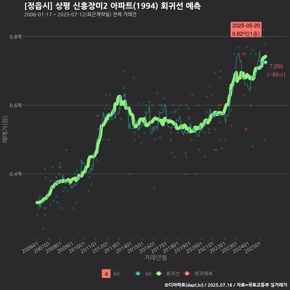 [정읍시] 상평 신흥장미2 아파트(1994) 회귀선 예측
