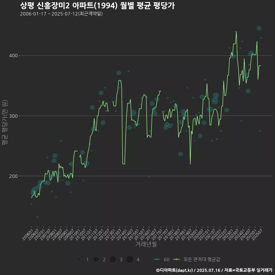 상평 신흥장미2 아파트(1994) 월별 평균 평당가