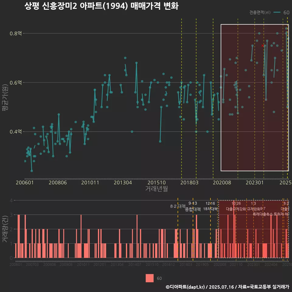 상평 신흥장미2 아파트(1994) 매매가격 변화