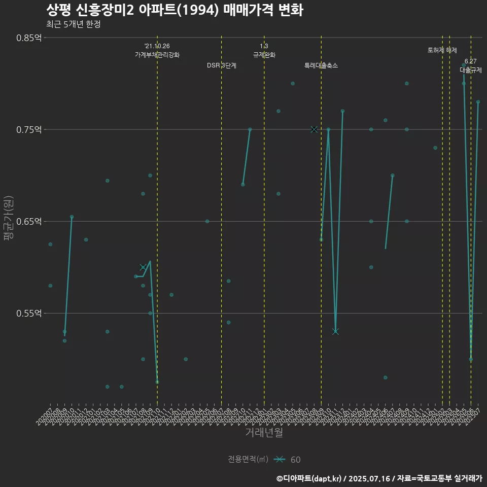 상평 신흥장미2 아파트(1994) 매매가격 변화
