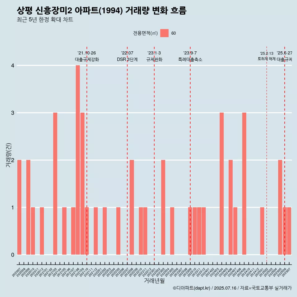 상평 신흥장미2 아파트(1994) 거래량 변화 흐름