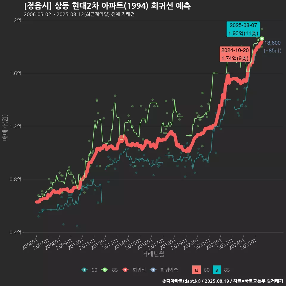 [정읍시] 상동 현대2차 아파트(1994) 회귀선 예측