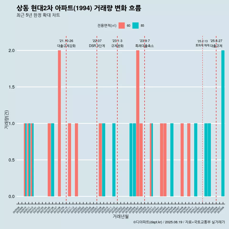 상동 현대2차 아파트(1994) 거래량 변화 흐름