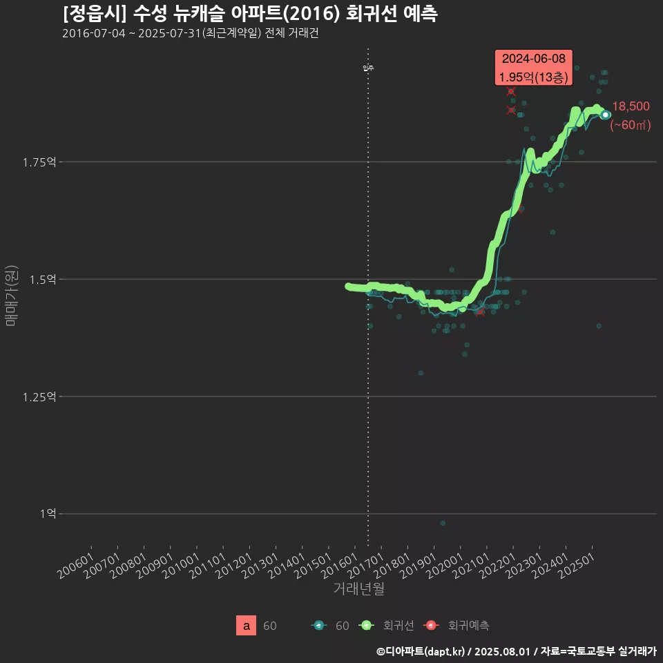 [정읍시] 수성 뉴캐슬 아파트(2016) 회귀선 예측