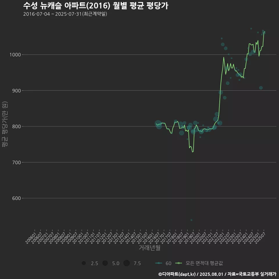 수성 뉴캐슬 아파트(2016) 월별 평균 평당가
