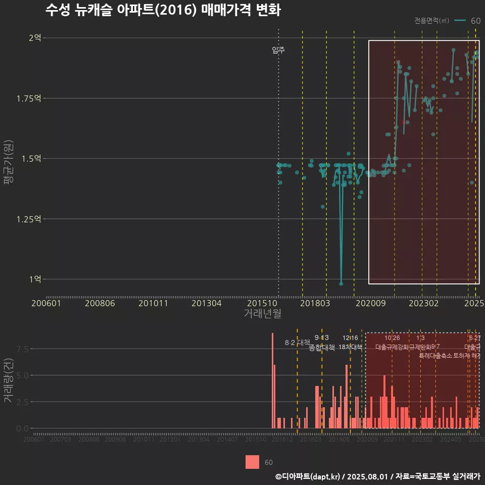 수성 뉴캐슬 아파트(2016) 매매가격 변화