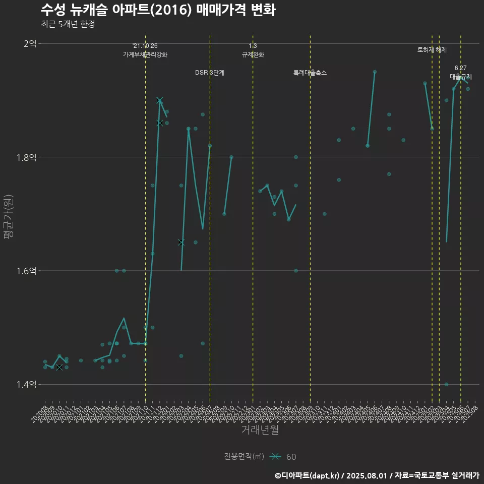 수성 뉴캐슬 아파트(2016) 매매가격 변화