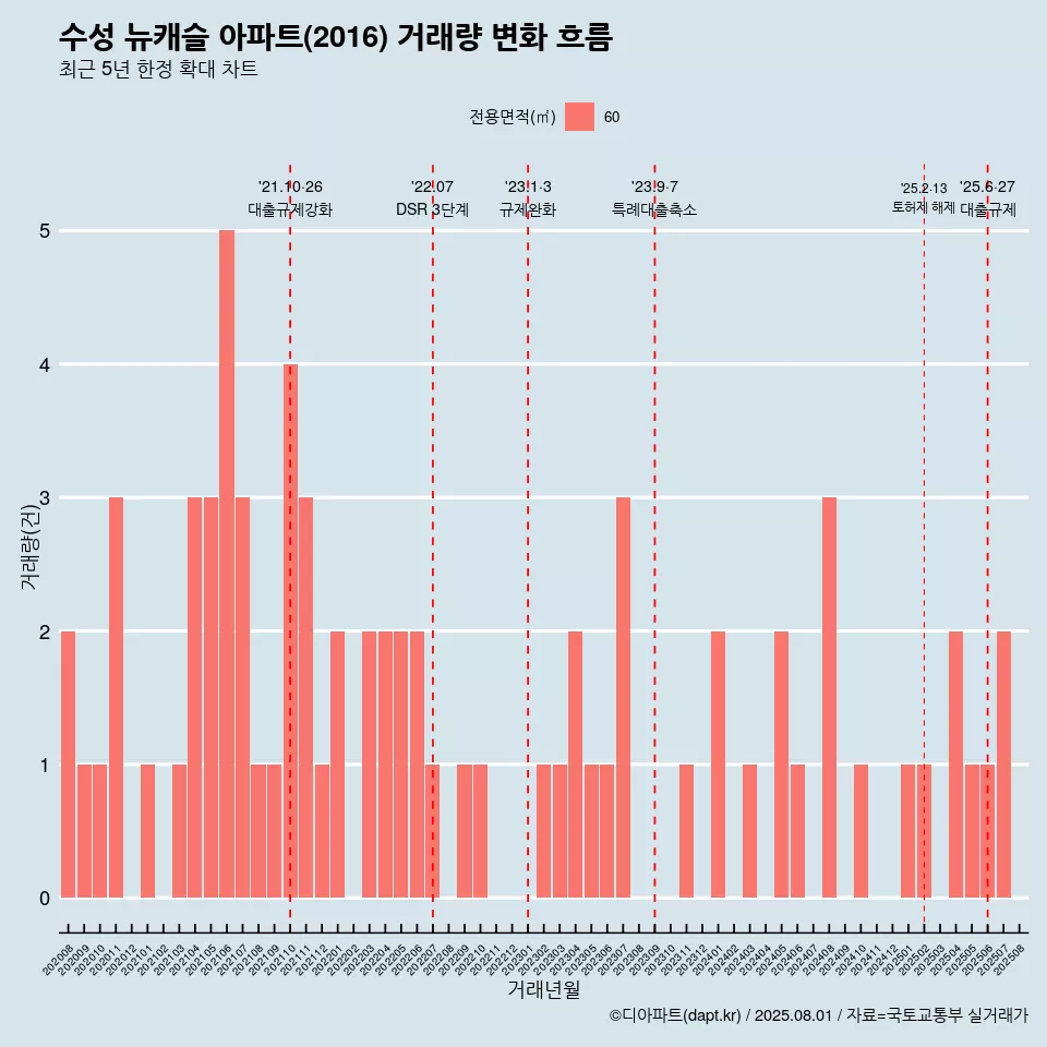 수성 뉴캐슬 아파트(2016) 거래량 변화 흐름