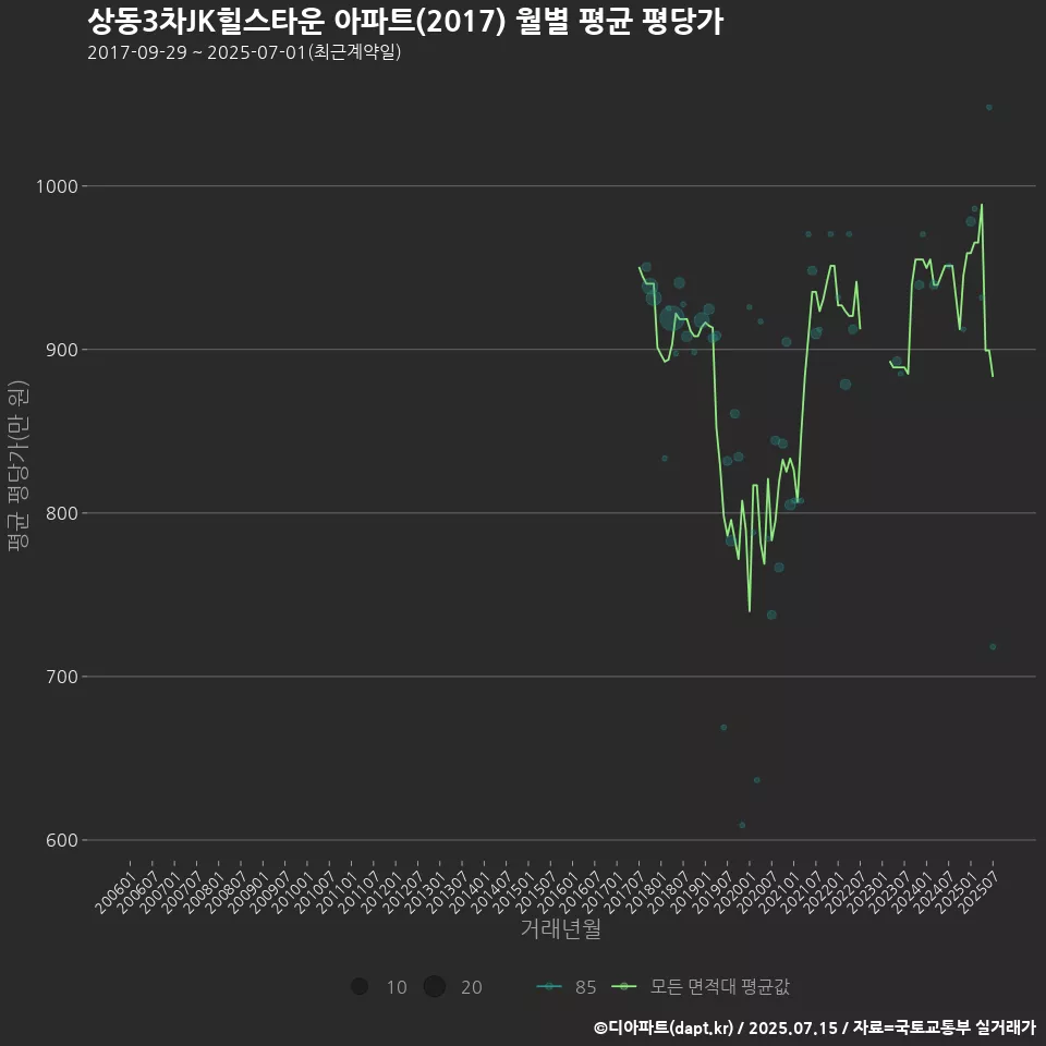 상동3차JK힐스타운 아파트(2017) 월별 평균 평당가