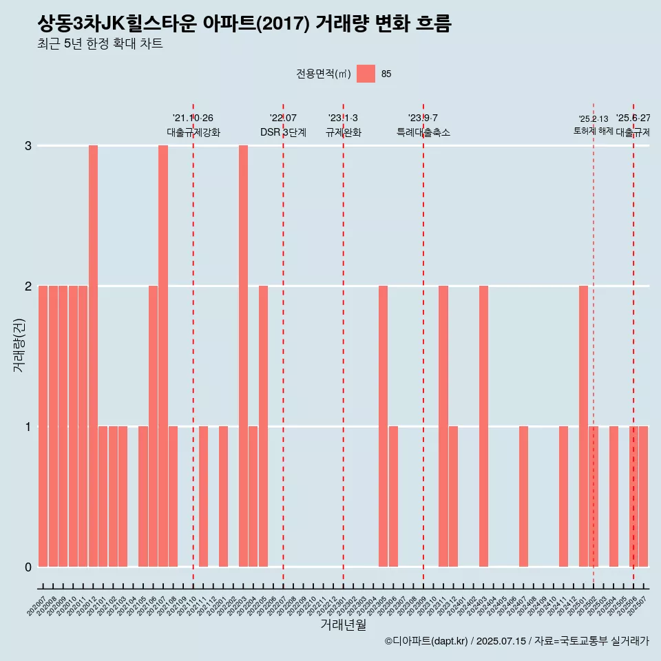 상동3차JK힐스타운 아파트(2017) 거래량 변화 흐름
