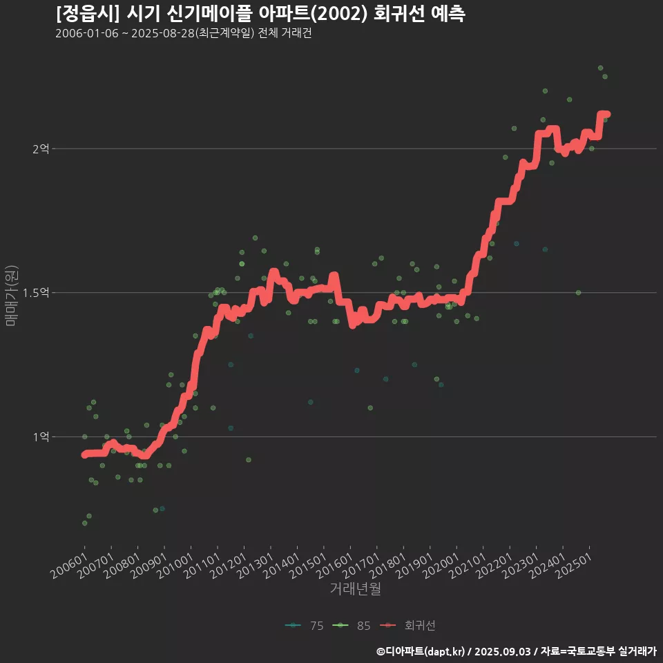 [정읍시] 시기 신기메이플 아파트(2002) 회귀선 예측