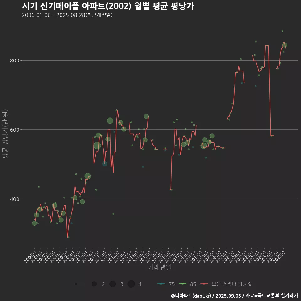 시기 신기메이플 아파트(2002) 월별 평균 평당가