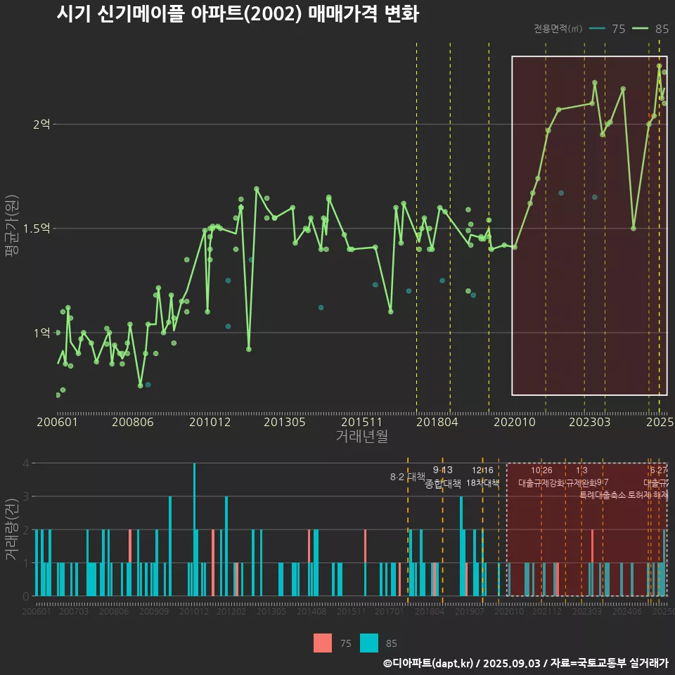 시기 신기메이플 아파트(2002) 매매가격 변화