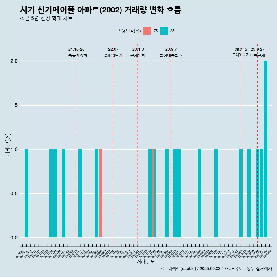 시기 신기메이플 아파트(2002) 거래량 변화 흐름