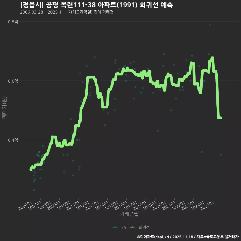 [정읍시] 공평 목련111-38 아파트(1991) 회귀선 예측