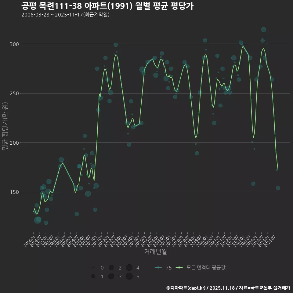 공평 목련111-38 아파트(1991) 월별 평균 평당가
