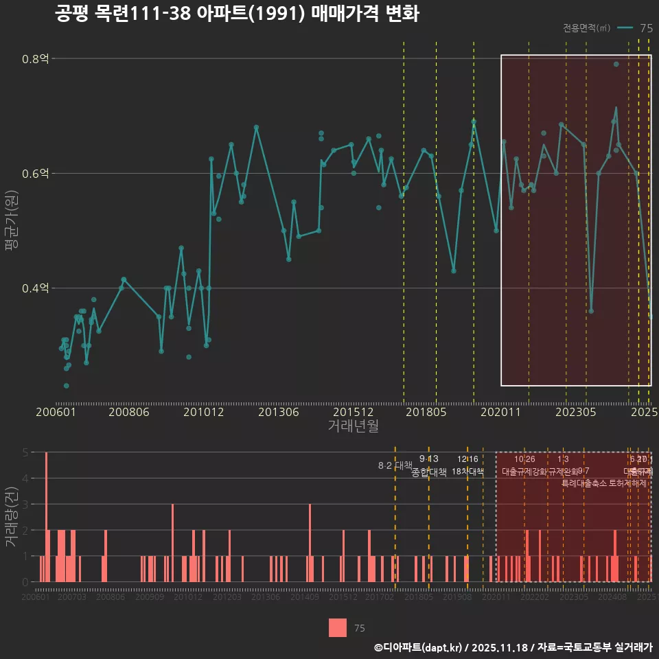 공평 목련111-38 아파트(1991) 매매가격 변화