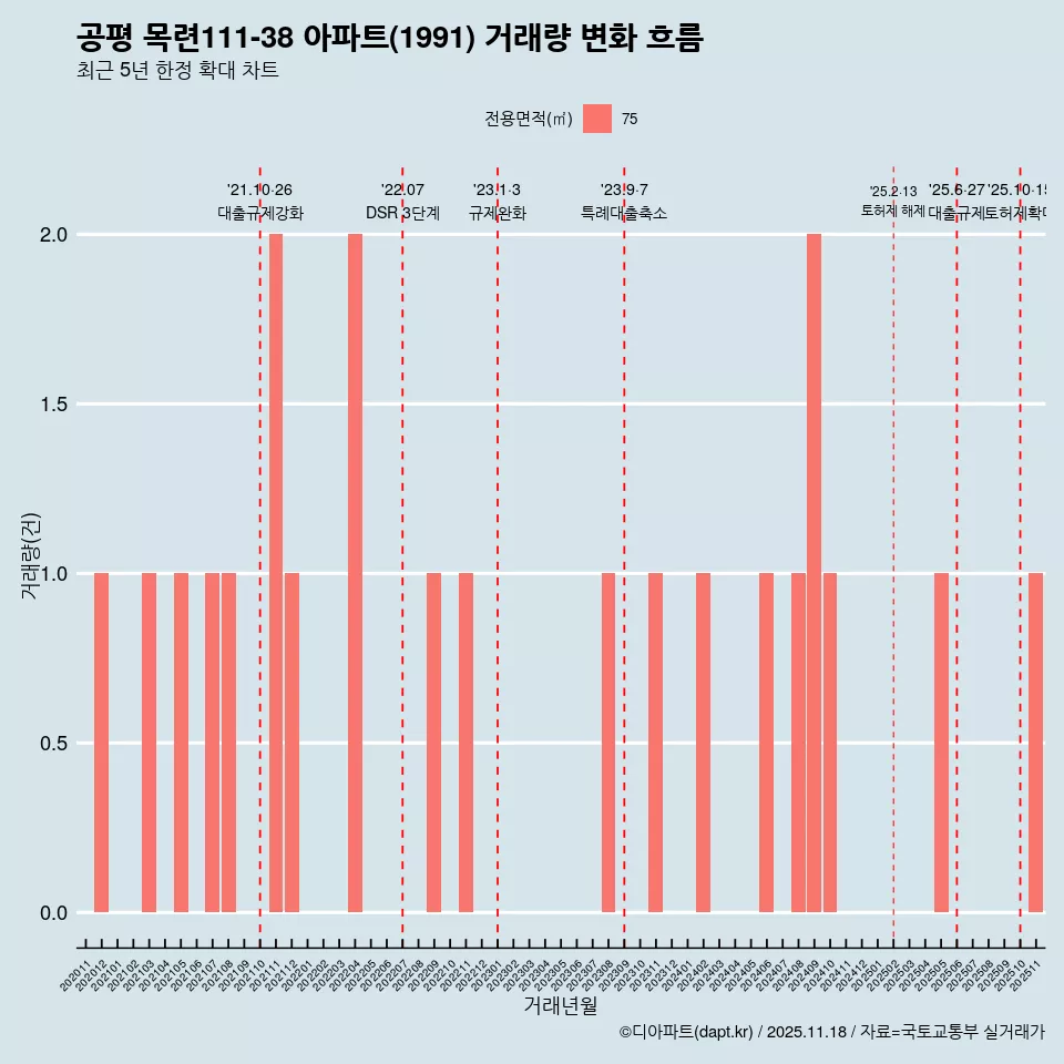 공평 목련111-38 아파트(1991) 거래량 변화 흐름