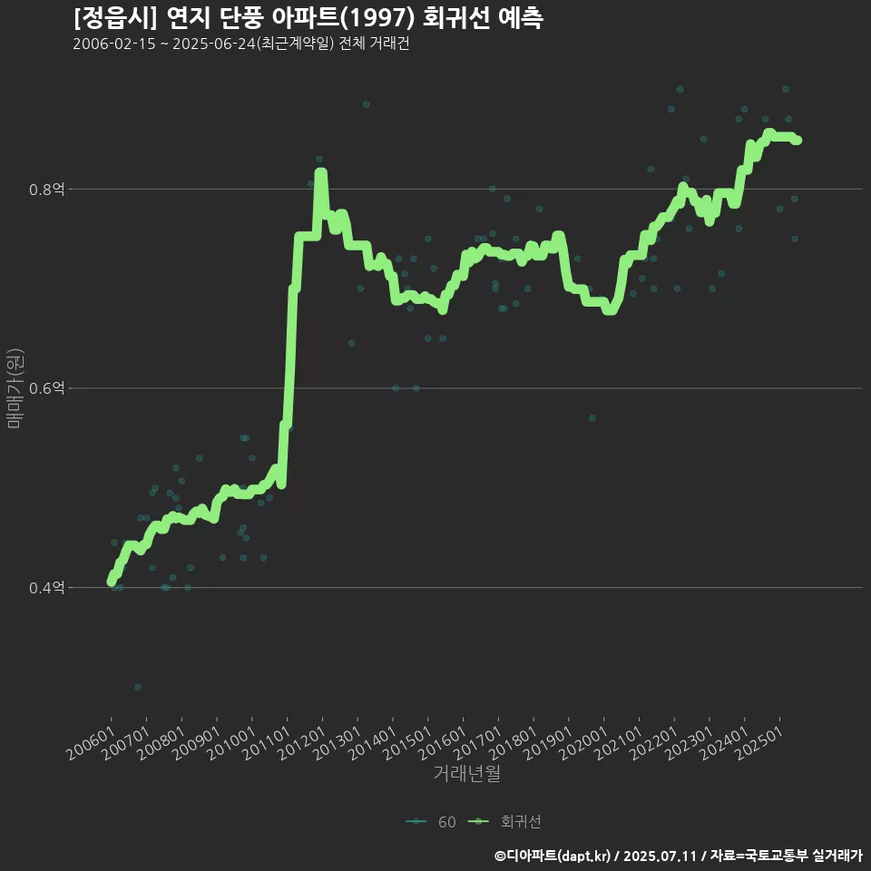 [정읍시] 연지 단풍 아파트(1997) 회귀선 예측