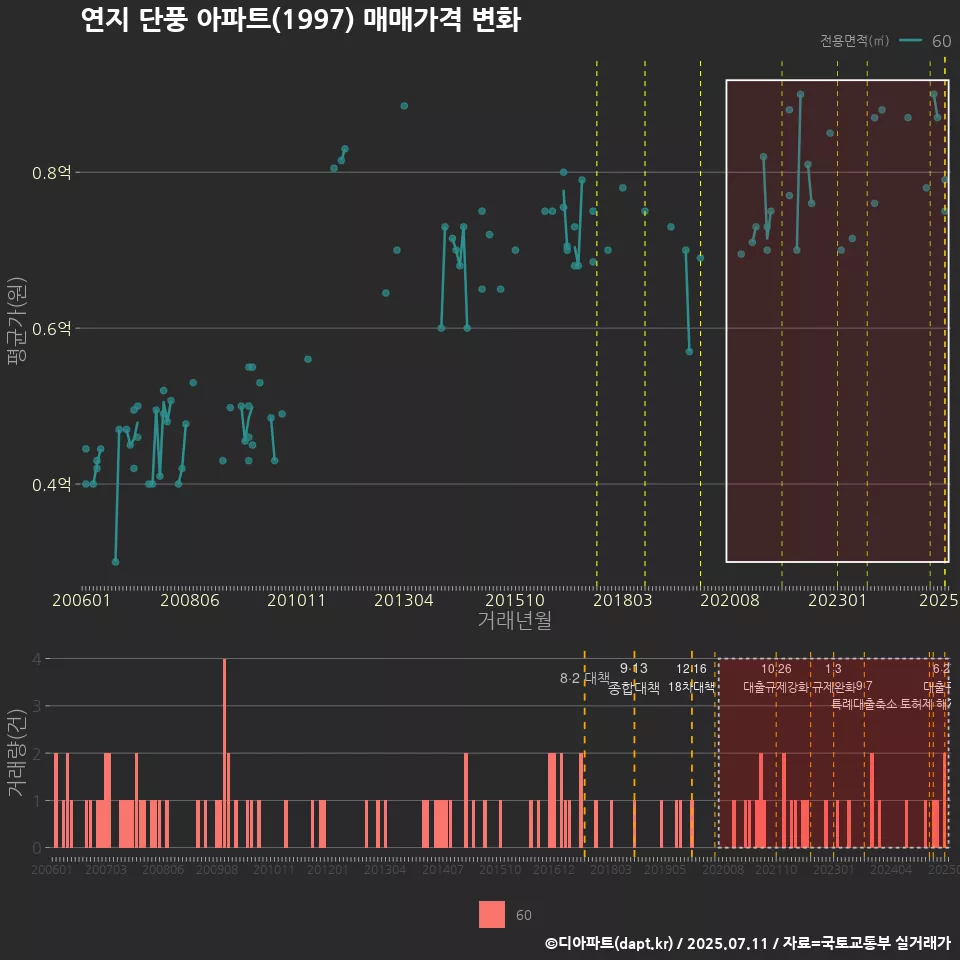 연지 단풍 아파트(1997) 매매가격 변화
