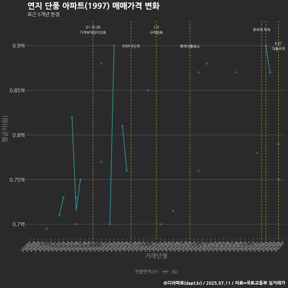 연지 단풍 아파트(1997) 매매가격 변화