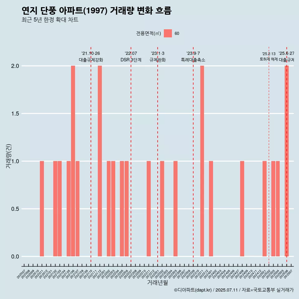 연지 단풍 아파트(1997) 거래량 변화 흐름