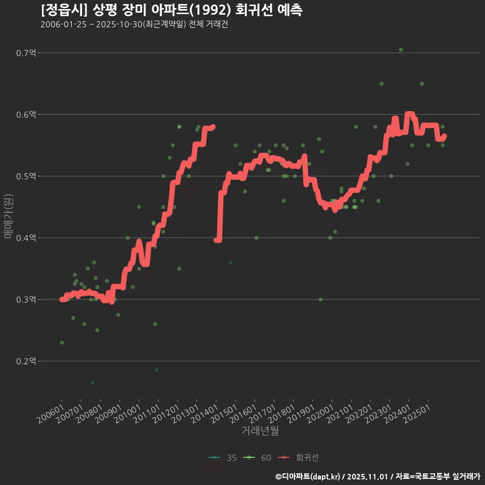 [정읍시] 상평 장미 아파트(1992) 회귀선 예측