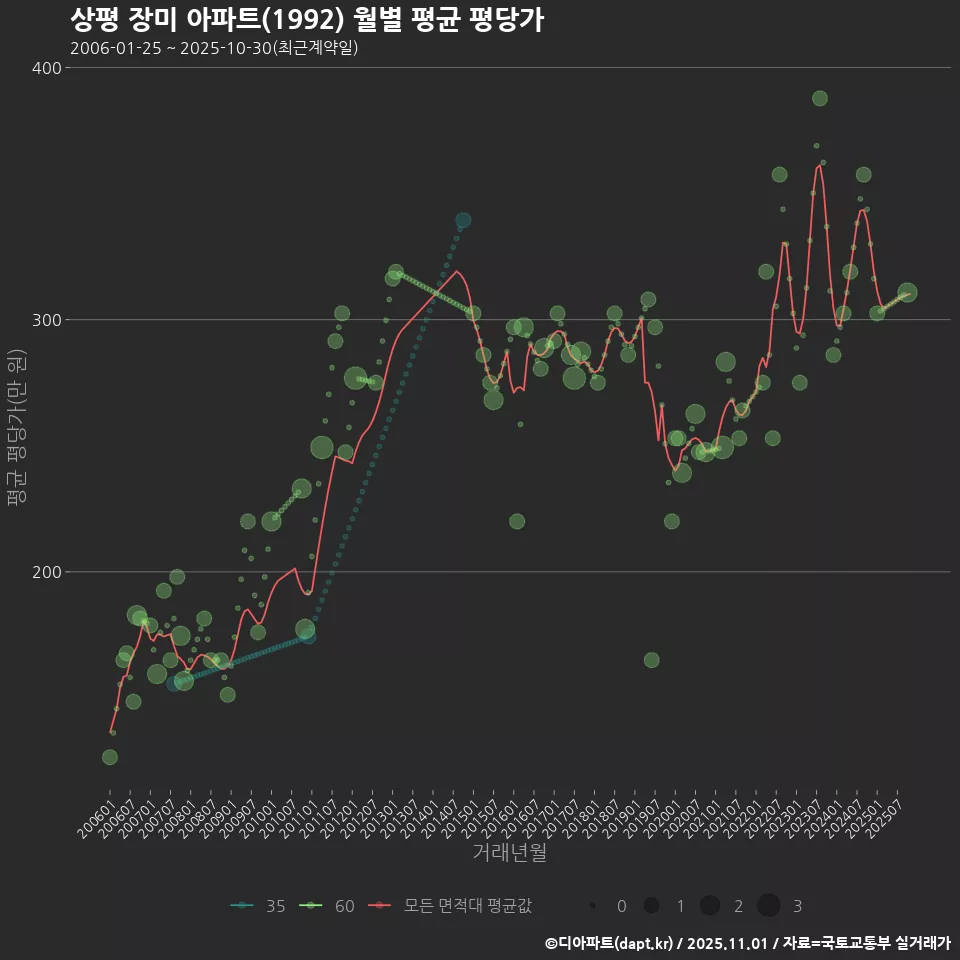 상평 장미 아파트(1992) 월별 평균 평당가