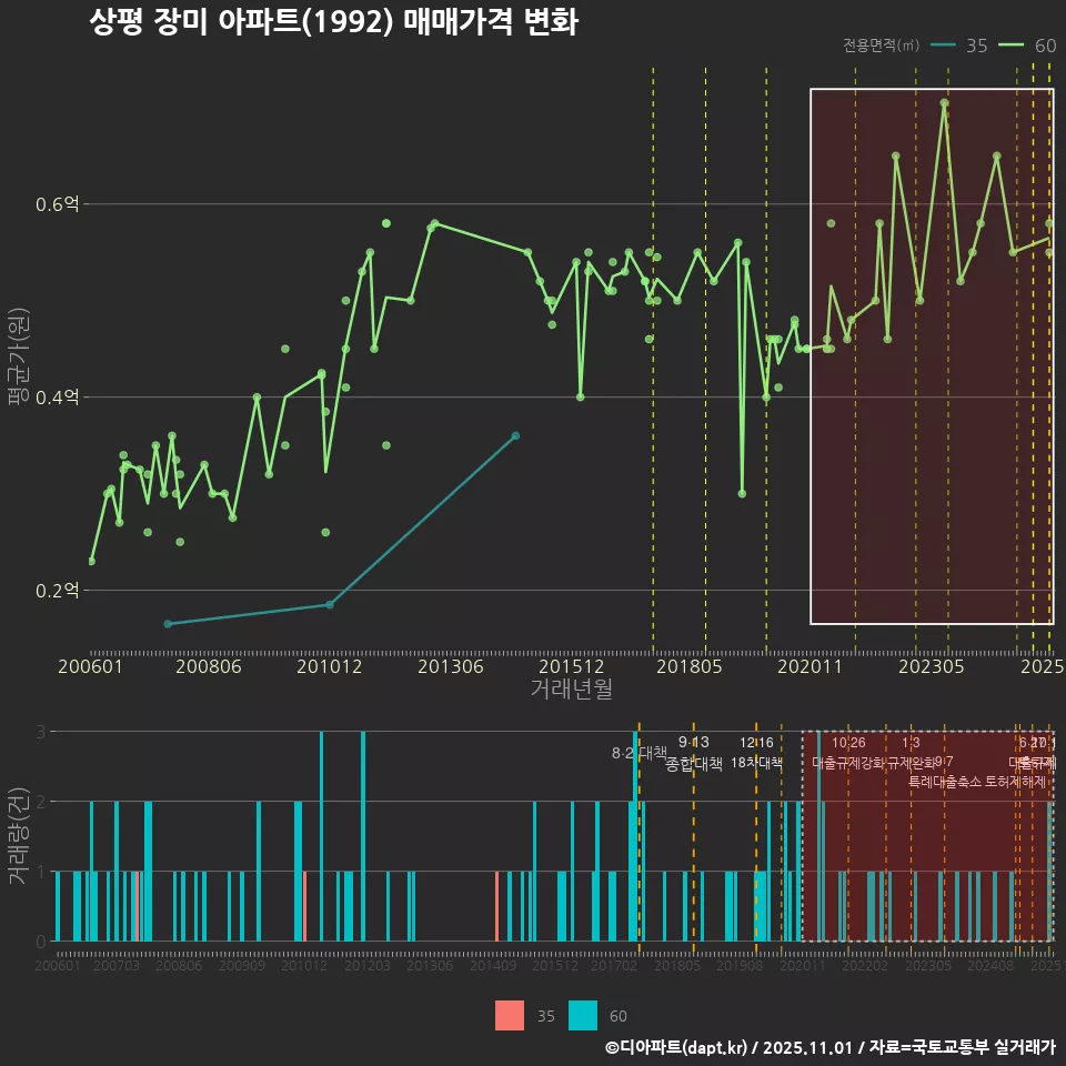 상평 장미 아파트(1992) 매매가격 변화