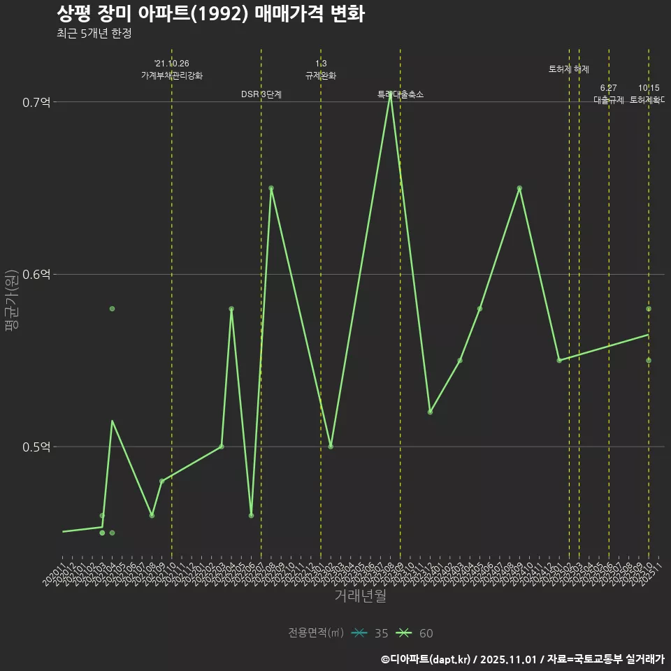 상평 장미 아파트(1992) 매매가격 변화