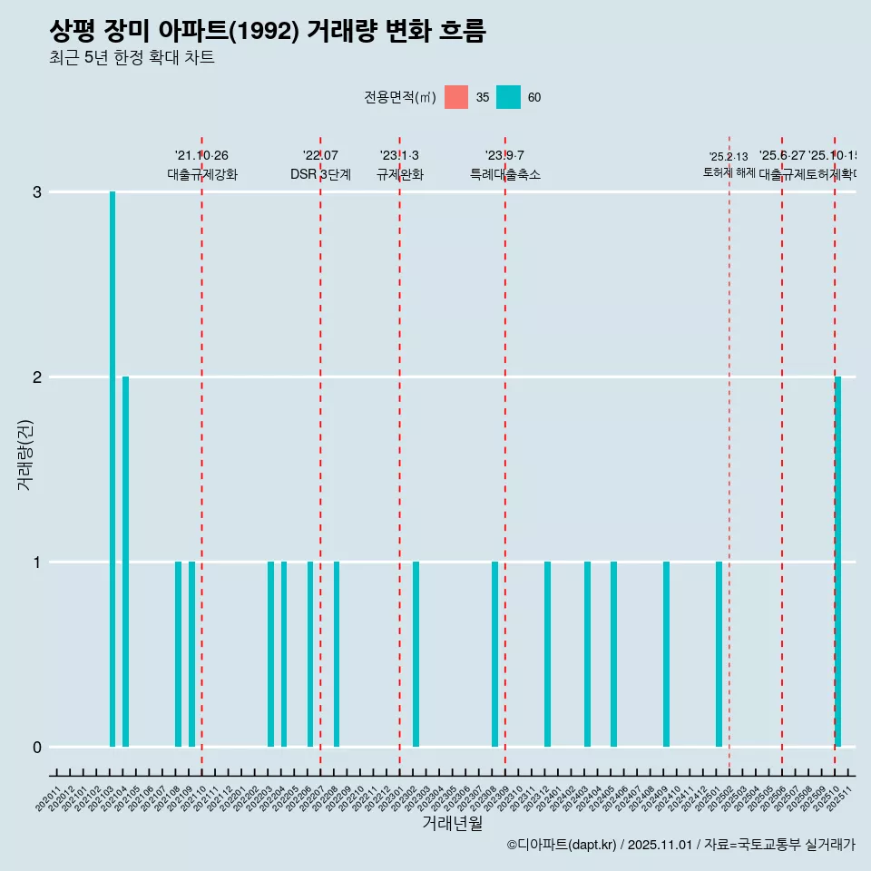 상평 장미 아파트(1992) 거래량 변화 흐름