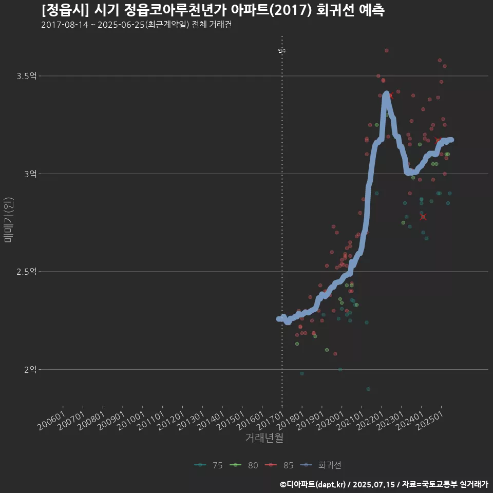 [정읍시] 시기 정읍코아루천년가 아파트(2017) 회귀선 예측