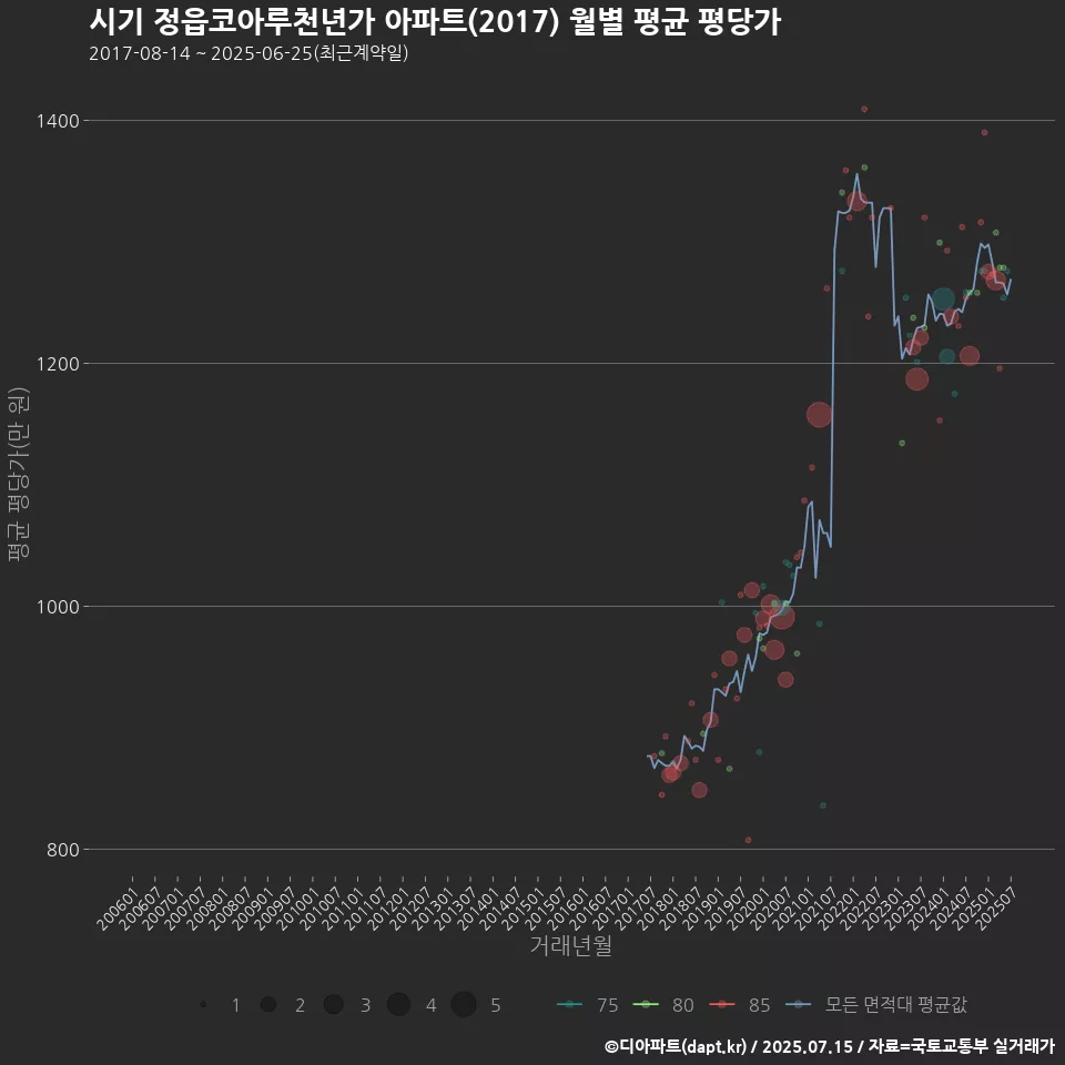 시기 정읍코아루천년가 아파트(2017) 월별 평균 평당가