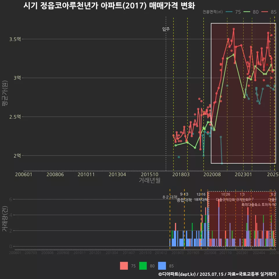 시기 정읍코아루천년가 아파트(2017) 매매가격 변화