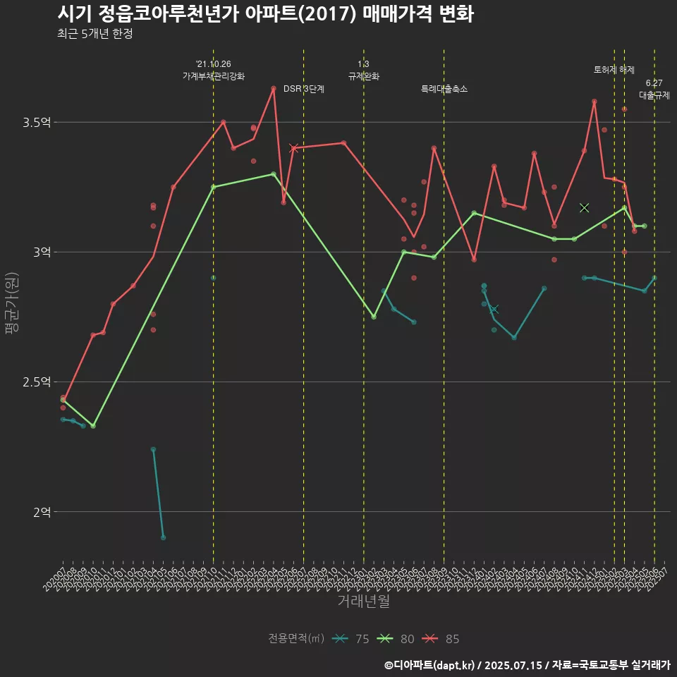 시기 정읍코아루천년가 아파트(2017) 매매가격 변화